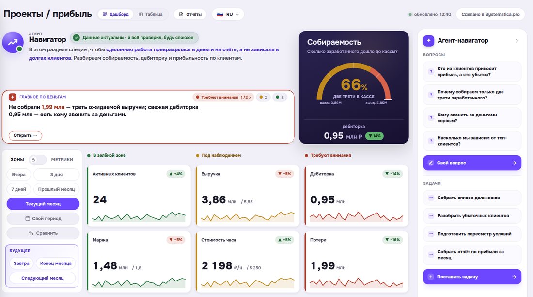 Вкладка «Проекты и прибыль»: собираемость 66%, дебиторка 0,95 млн, карта клиентов по марже и выручке, агент-навигатор с вопросами по деньгам